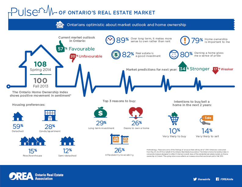 infographic displaying results of Ontario Housing Index